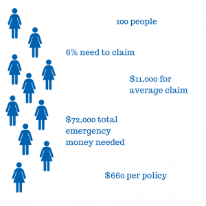 Price of Insurance Example 3