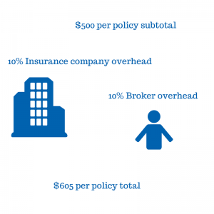 Infographic of the Price of Insurance